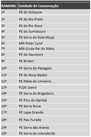 ranking parques estaduais